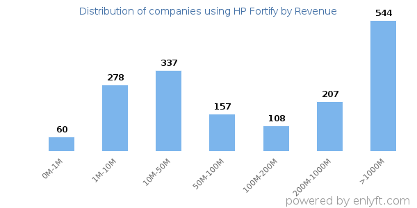 HP Fortify clients - distribution by company revenue