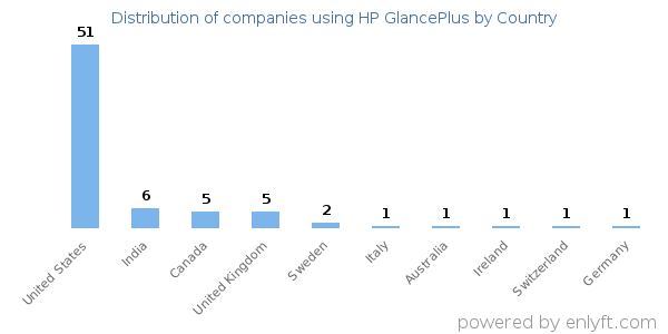 HP GlancePlus customers by country