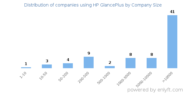 Companies using HP GlancePlus, by size (number of employees)