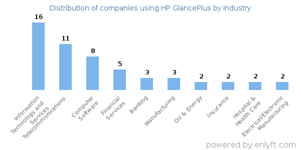 Companies using HP GlancePlus - Distribution by industry