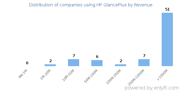 HP GlancePlus clients - distribution by company revenue
