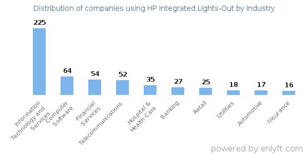 Companies using HP Integrated Lights-Out - Distribution by industry