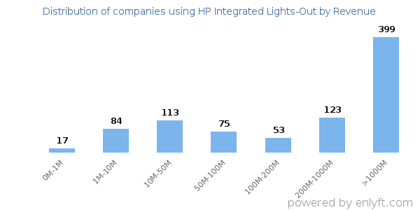 HP Integrated Lights-Out clients - distribution by company revenue