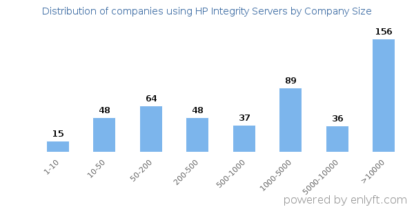 Companies using HP Integrity Servers, by size (number of employees)