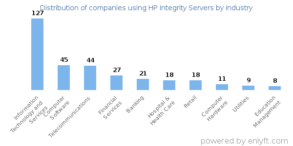Companies using HP Integrity Servers - Distribution by industry