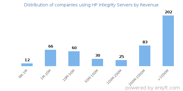 HP Integrity Servers clients - distribution by company revenue