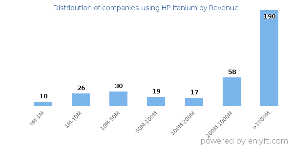 HP Itanium clients - distribution by company revenue