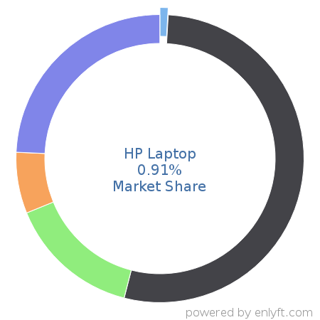 HP Laptop market share in Personal Computing Devices is about 0.91%