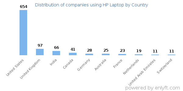 HP Laptop customers by country