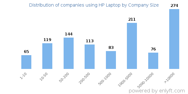 Companies using HP Laptop, by size (number of employees)