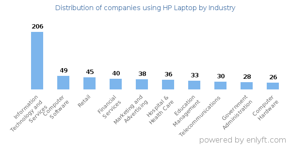 Companies using HP Laptop - Distribution by industry