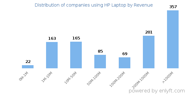 HP Laptop clients - distribution by company revenue