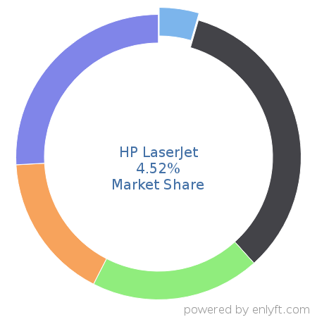 HP LaserJet market share in Printers is about 4.52%