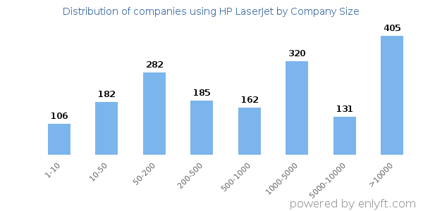 Companies using HP LaserJet, by size (number of employees)
