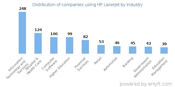 Companies using HP LaserJet - Distribution by industry