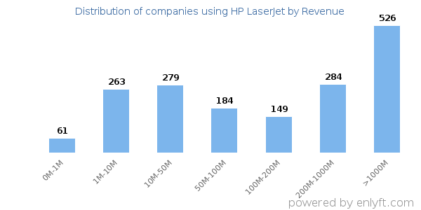 HP LaserJet clients - distribution by company revenue