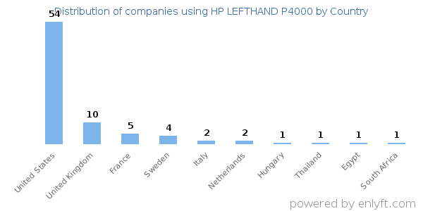 HP LEFTHAND P4000 customers by country