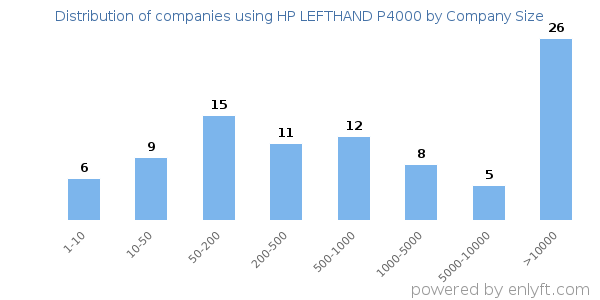 Companies using HP LEFTHAND P4000, by size (number of employees)