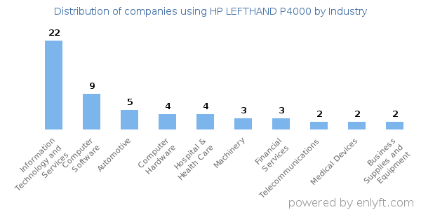 Companies using HP LEFTHAND P4000 - Distribution by industry