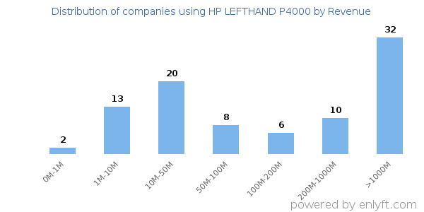 HP LEFTHAND P4000 clients - distribution by company revenue