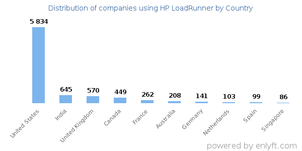 HP LoadRunner customers by country