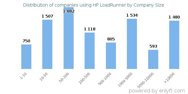 Companies using HP LoadRunner, by size (number of employees)