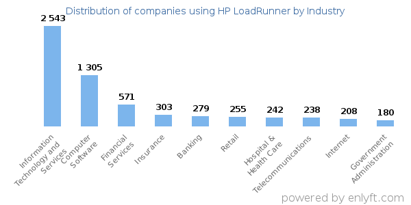 Companies using HP LoadRunner - Distribution by industry