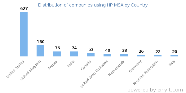 HP MSA customers by country