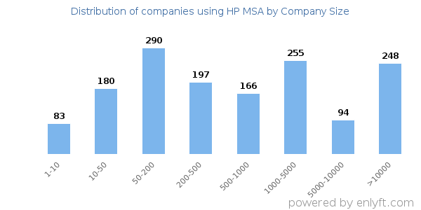 Companies using HP MSA, by size (number of employees)