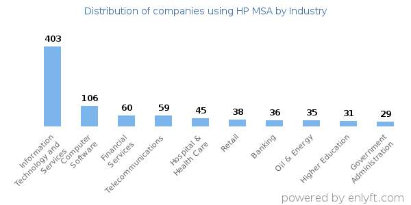 Companies using HP MSA - Distribution by industry