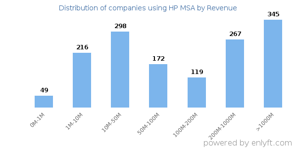 HP MSA clients - distribution by company revenue