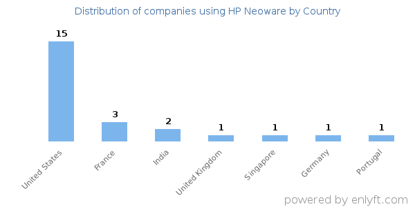 HP Neoware customers by country