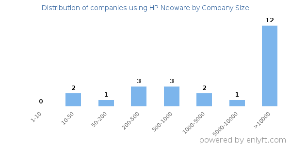 Companies using HP Neoware, by size (number of employees)