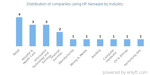 Companies using HP Neoware - Distribution by industry
