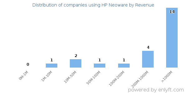 HP Neoware clients - distribution by company revenue