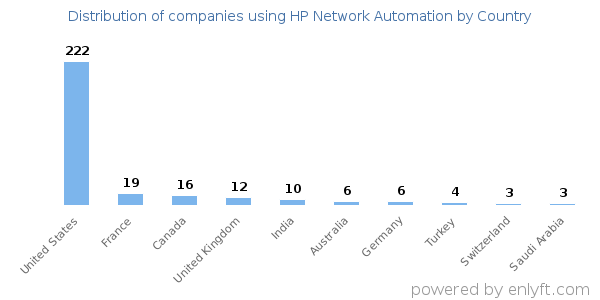 HP Network Automation customers by country