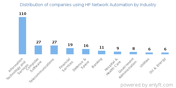 Companies using HP Network Automation - Distribution by industry