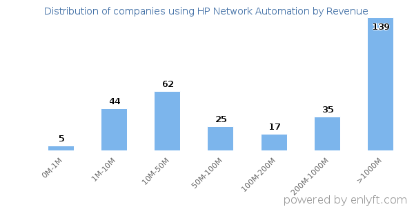 HP Network Automation clients - distribution by company revenue