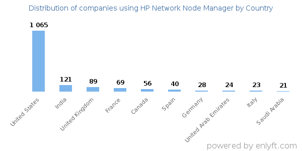 HP Network Node Manager customers by country