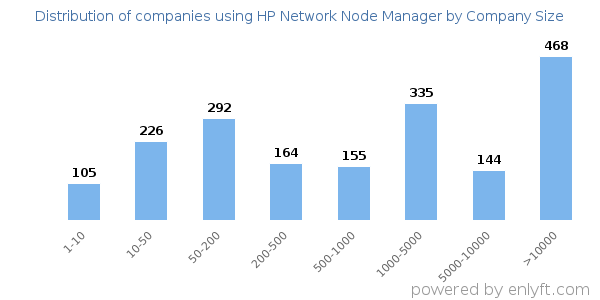 Companies using HP Network Node Manager, by size (number of employees)