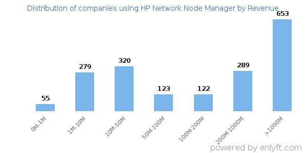 HP Network Node Manager clients - distribution by company revenue