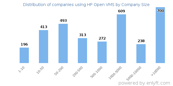 Companies using HP Open VMS, by size (number of employees)