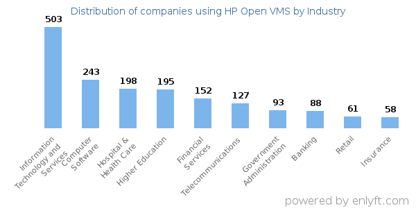Companies using HP Open VMS - Distribution by industry
