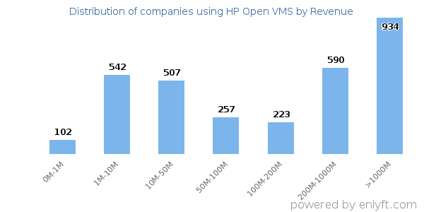 HP Open VMS clients - distribution by company revenue