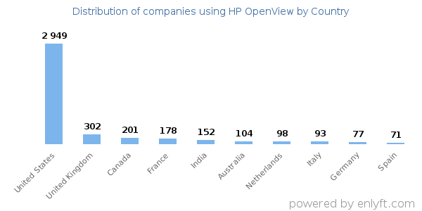 HP OpenView customers by country