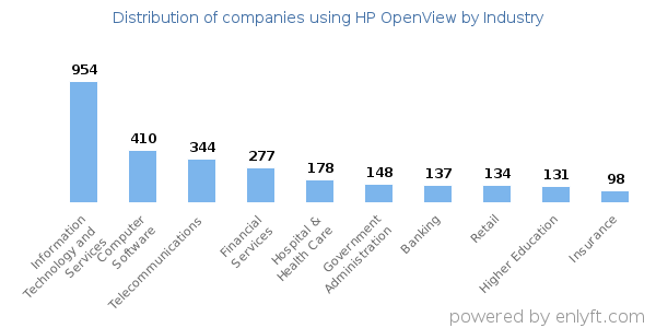 Companies using HP OpenView - Distribution by industry