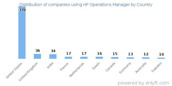 HP Operations Manager customers by country