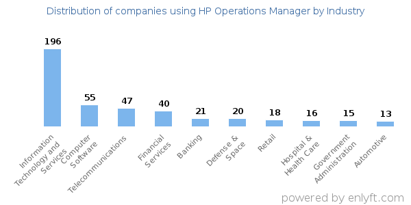 Companies using HP Operations Manager - Distribution by industry