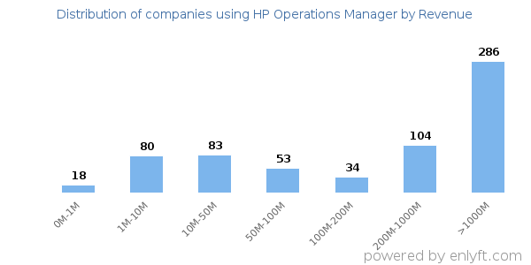 HP Operations Manager clients - distribution by company revenue