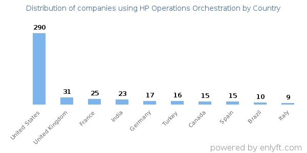 HP Operations Orchestration customers by country